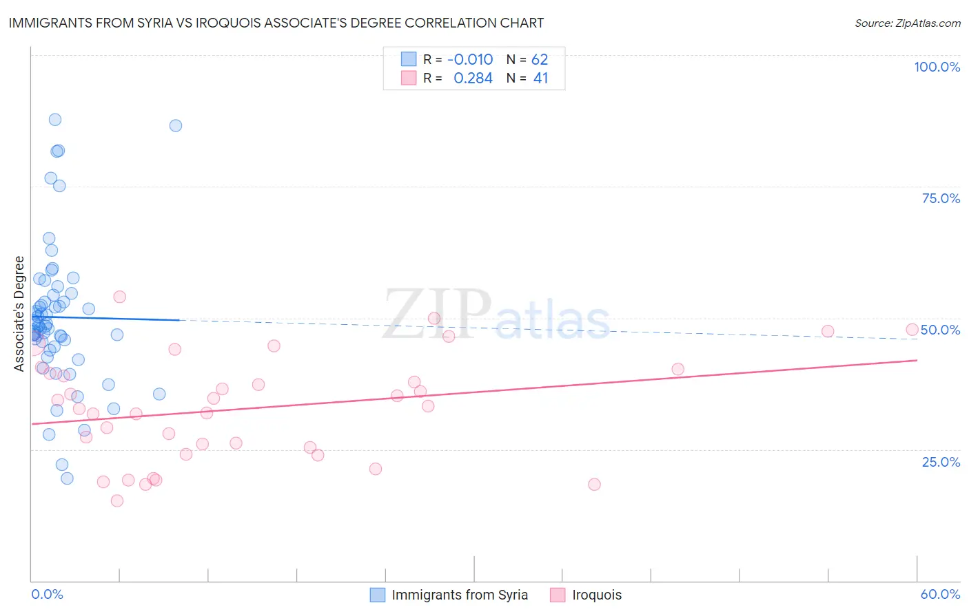 Immigrants from Syria vs Iroquois Associate's Degree