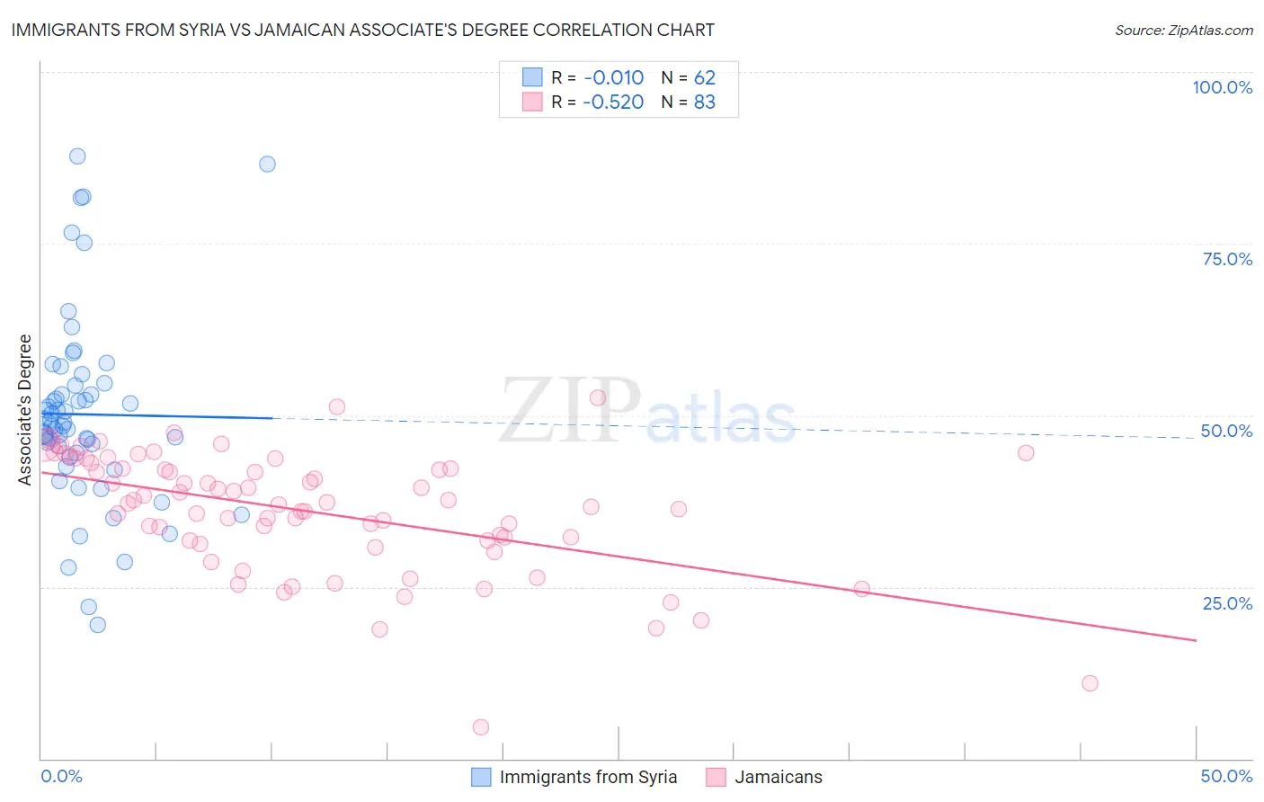 Immigrants from Syria vs Jamaican Associate's Degree