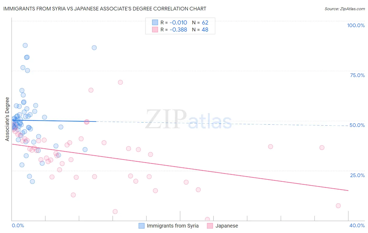Immigrants from Syria vs Japanese Associate's Degree
