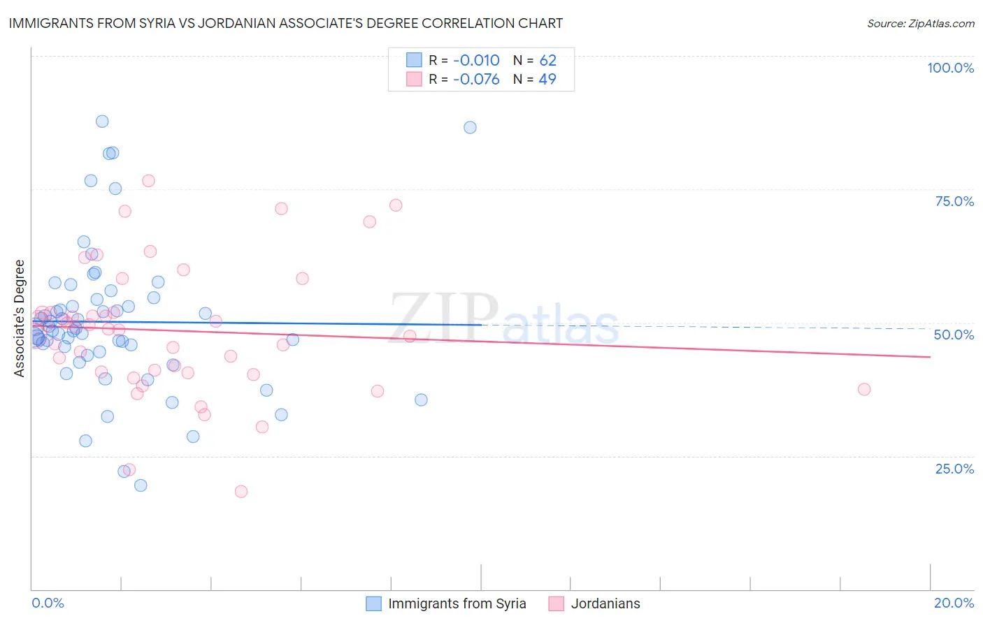 Immigrants from Syria vs Jordanian Associate's Degree