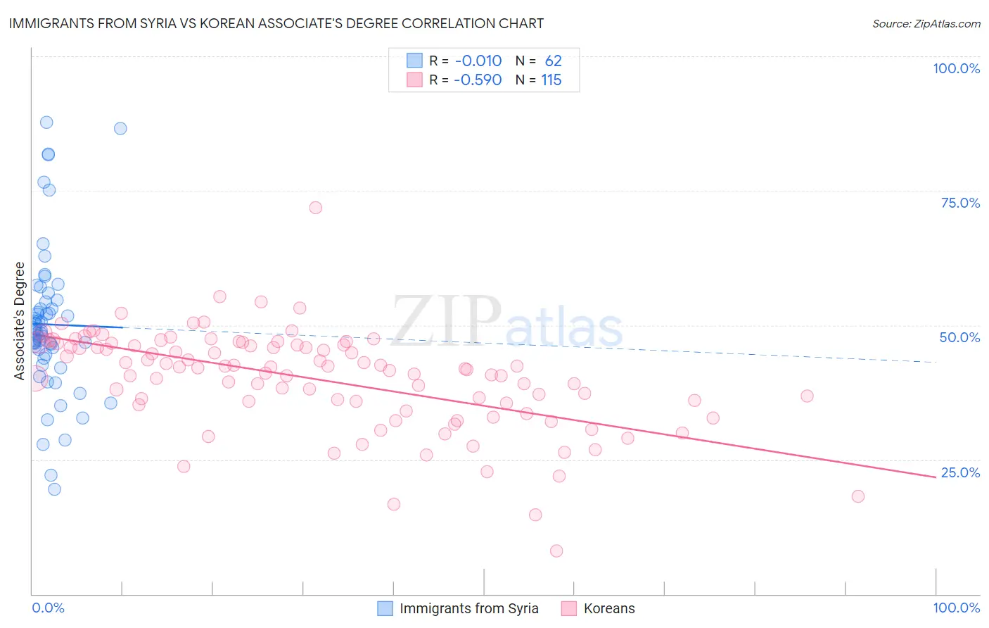 Immigrants from Syria vs Korean Associate's Degree