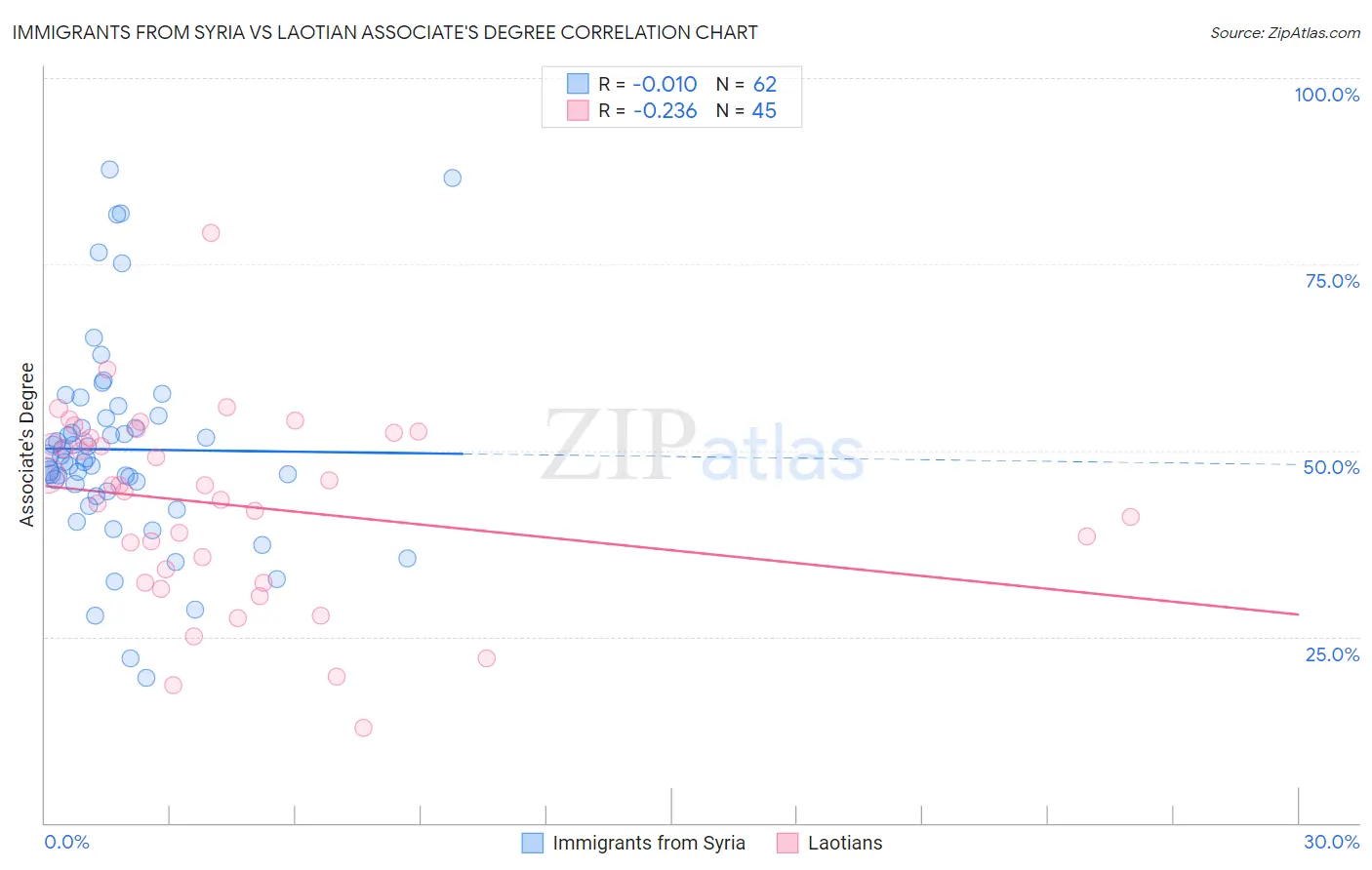 Immigrants from Syria vs Laotian Associate's Degree