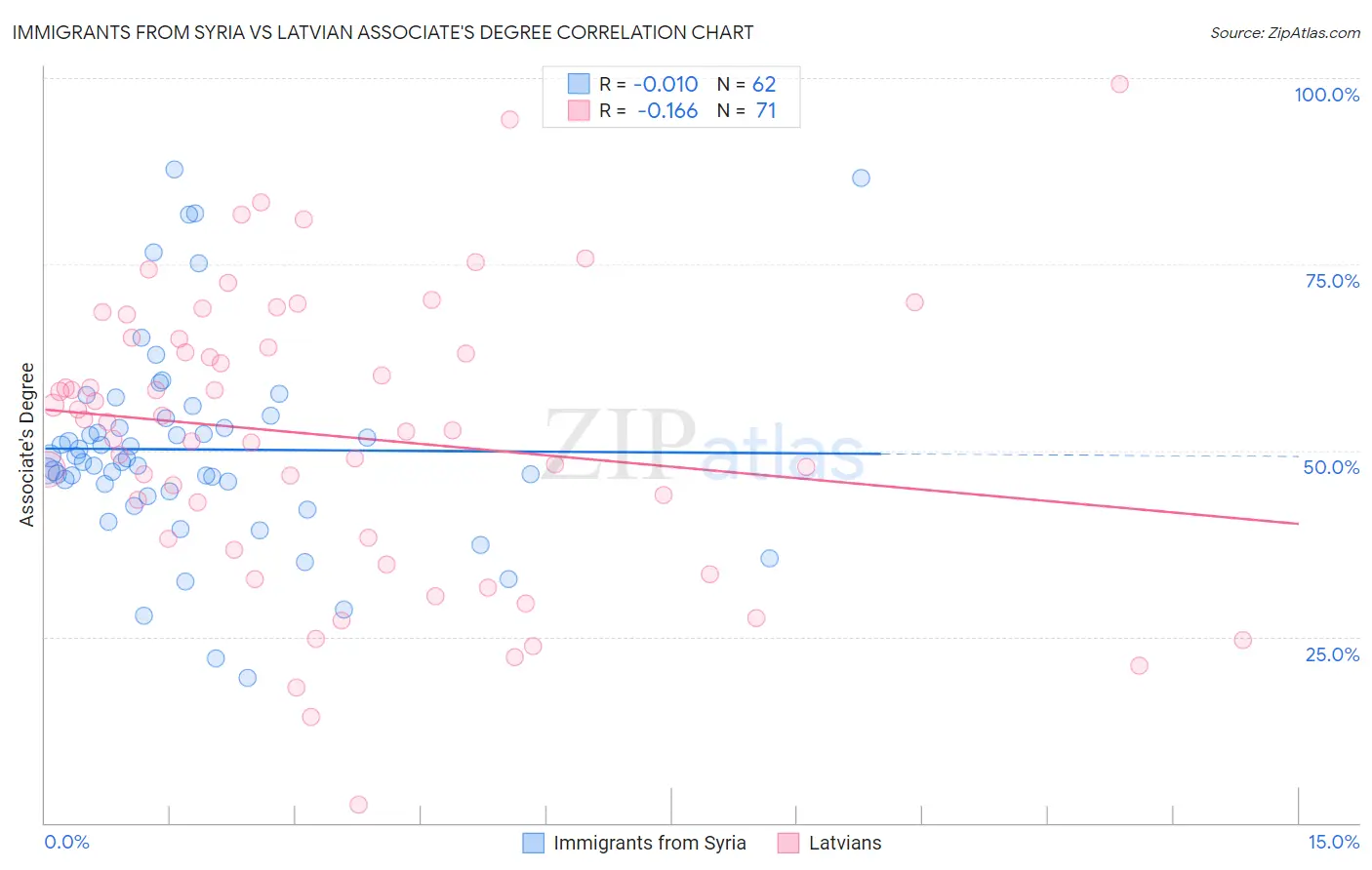 Immigrants from Syria vs Latvian Associate's Degree