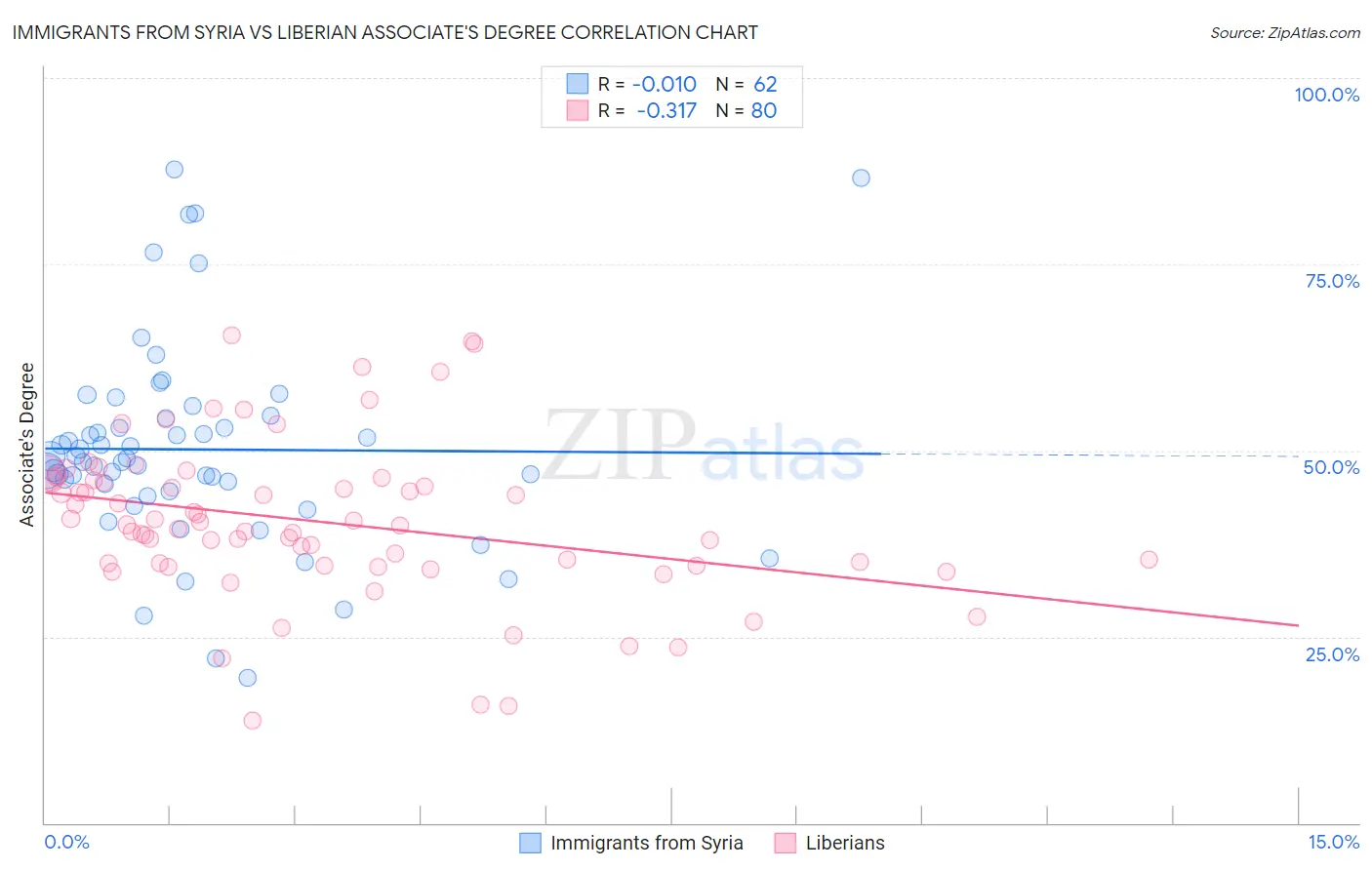 Immigrants from Syria vs Liberian Associate's Degree