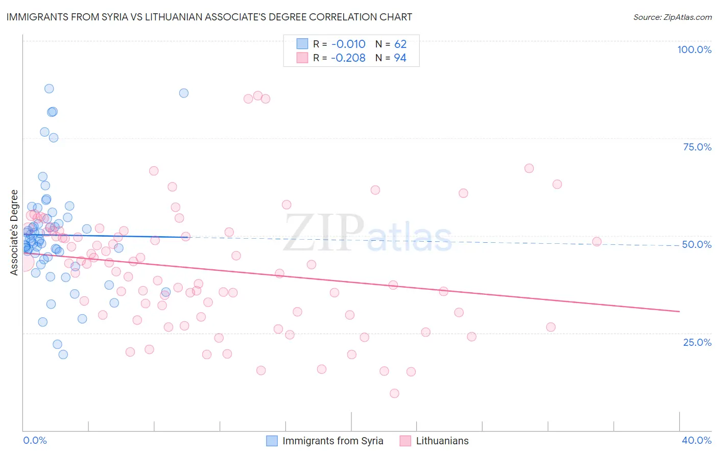 Immigrants from Syria vs Lithuanian Associate's Degree