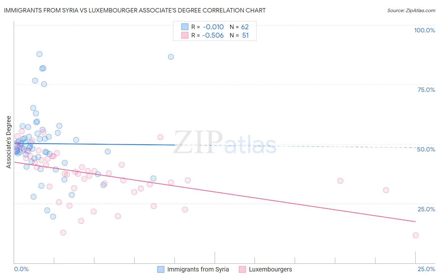 Immigrants from Syria vs Luxembourger Associate's Degree