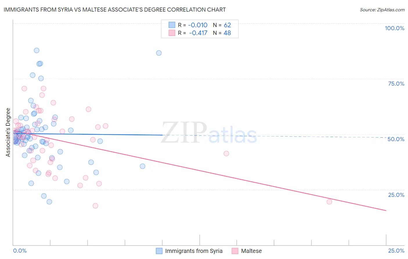 Immigrants from Syria vs Maltese Associate's Degree