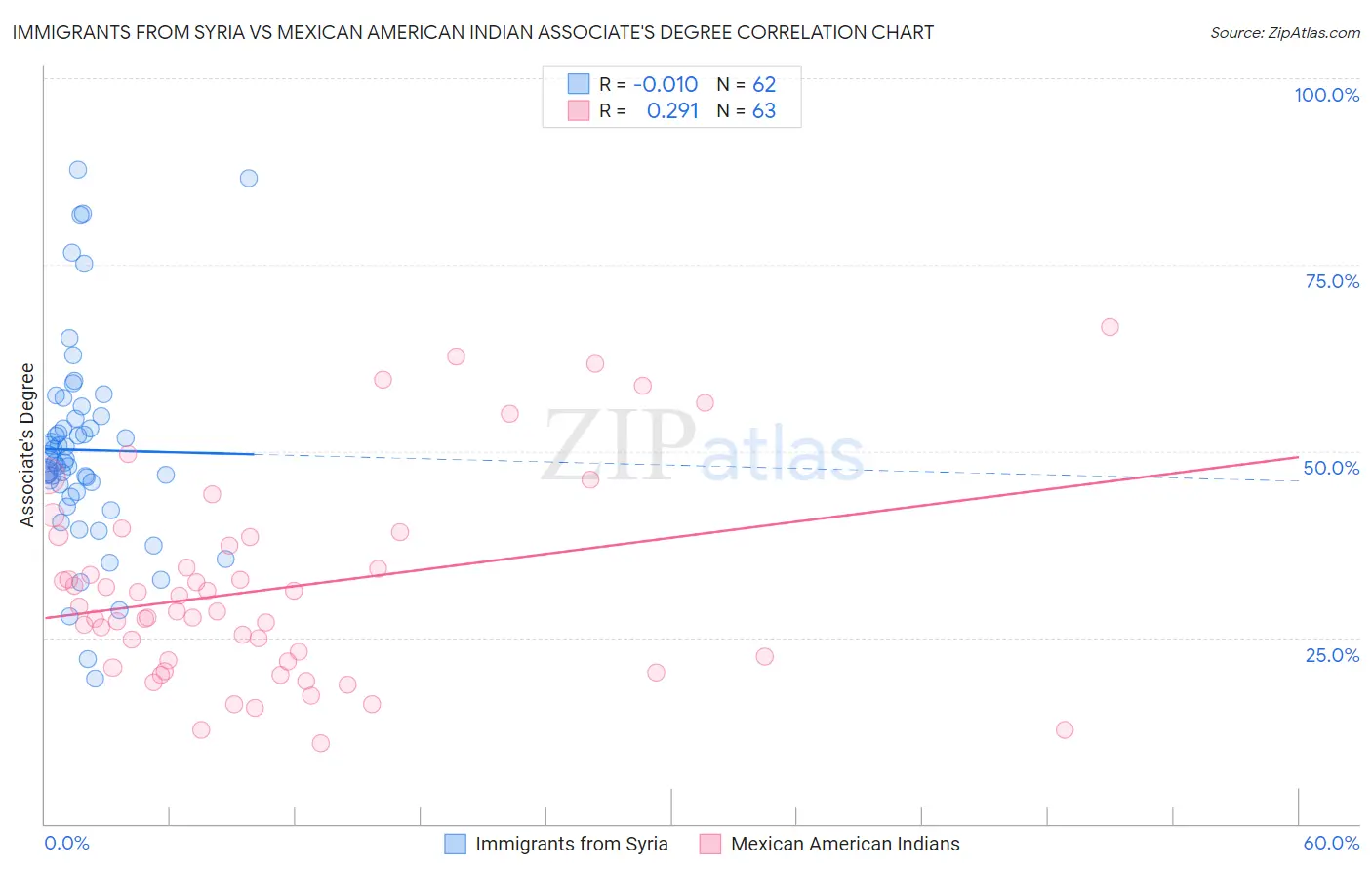 Immigrants from Syria vs Mexican American Indian Associate's Degree