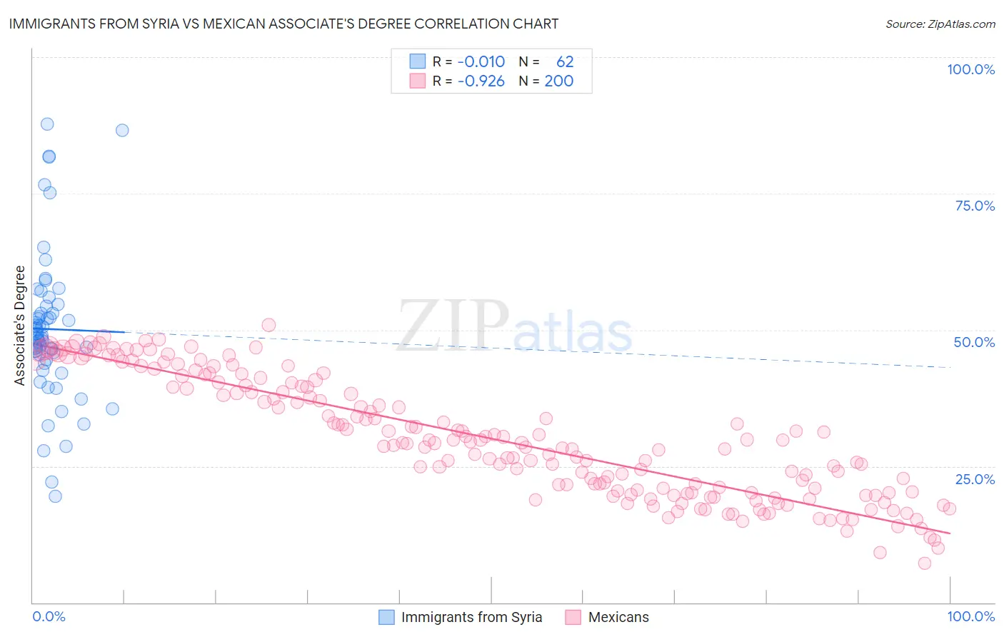 Immigrants from Syria vs Mexican Associate's Degree