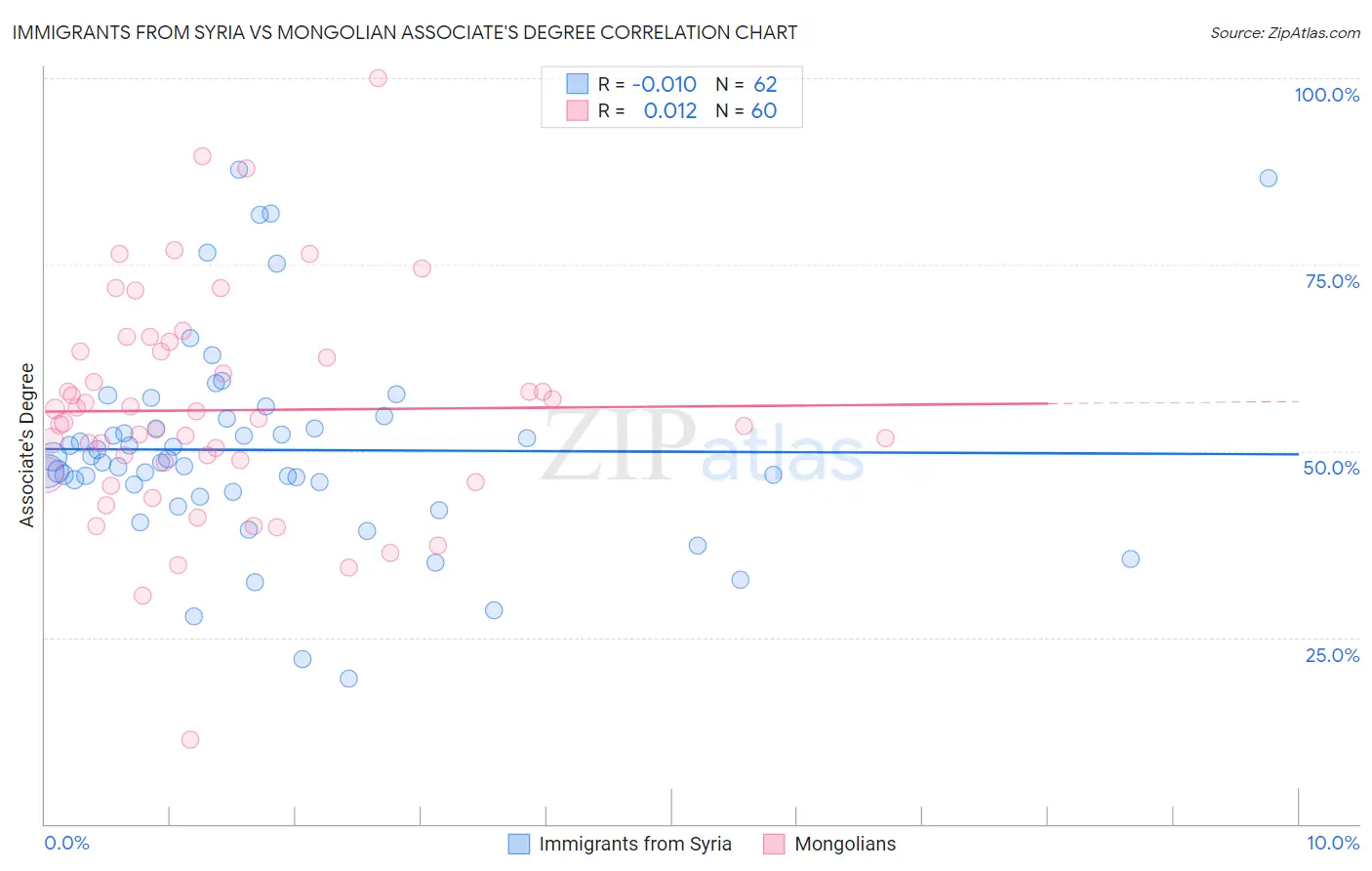 Immigrants from Syria vs Mongolian Associate's Degree