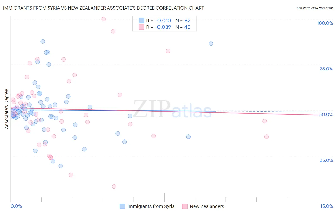 Immigrants from Syria vs New Zealander Associate's Degree