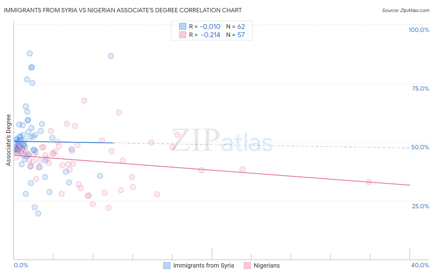 Immigrants from Syria vs Nigerian Associate's Degree