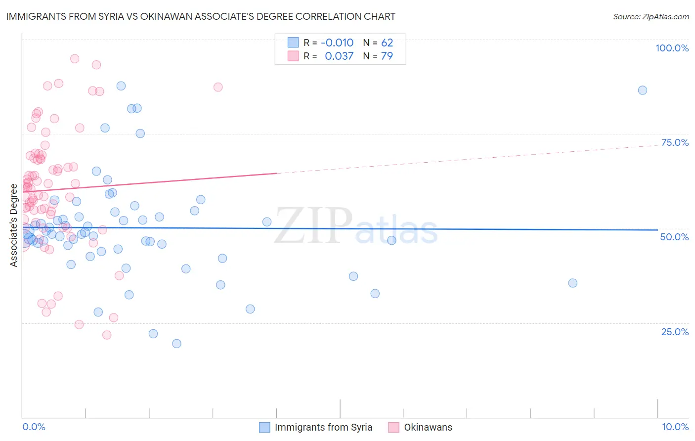 Immigrants from Syria vs Okinawan Associate's Degree