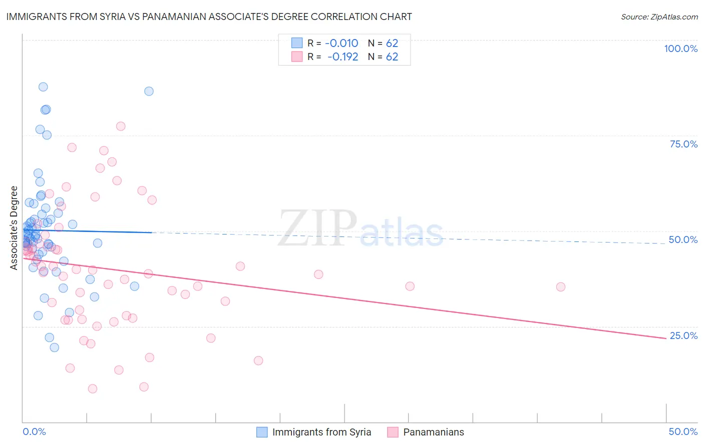 Immigrants from Syria vs Panamanian Associate's Degree