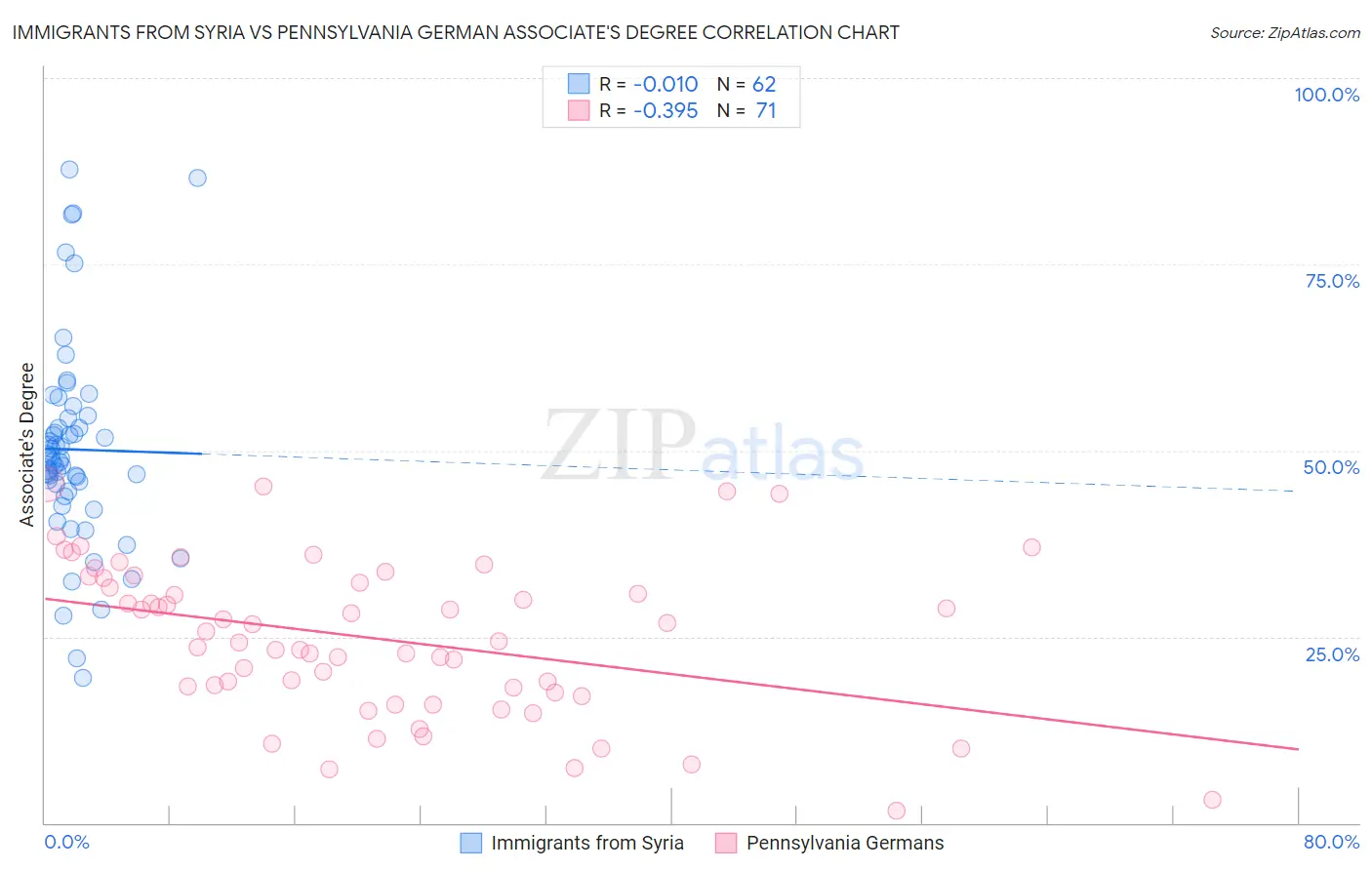 Immigrants from Syria vs Pennsylvania German Associate's Degree