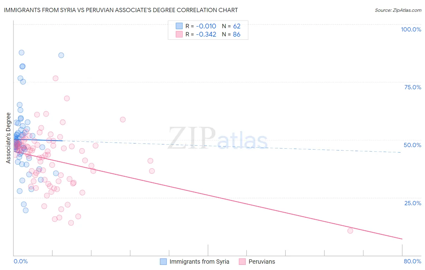 Immigrants from Syria vs Peruvian Associate's Degree
