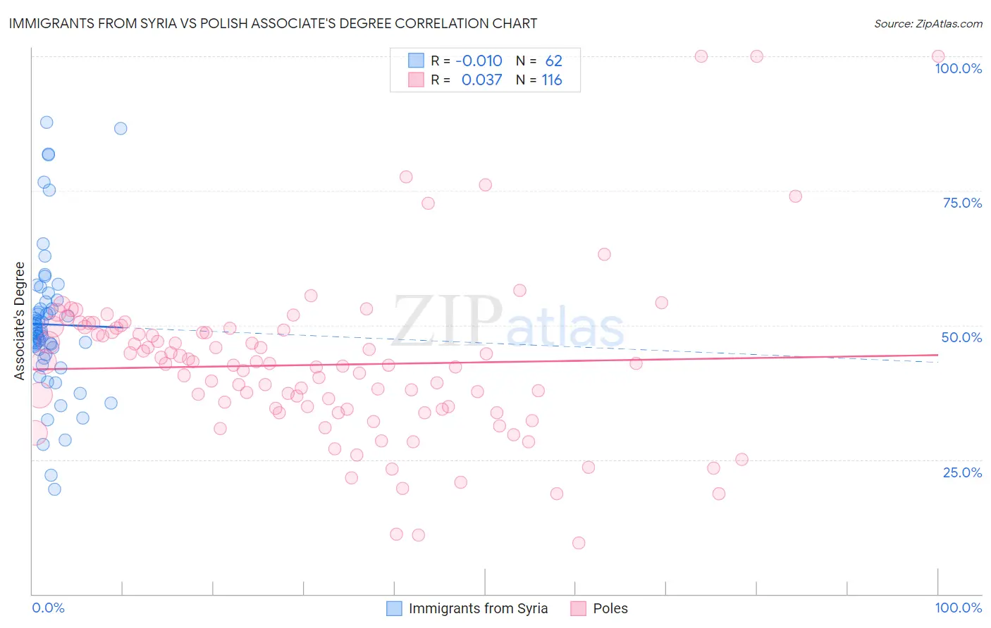 Immigrants from Syria vs Polish Associate's Degree