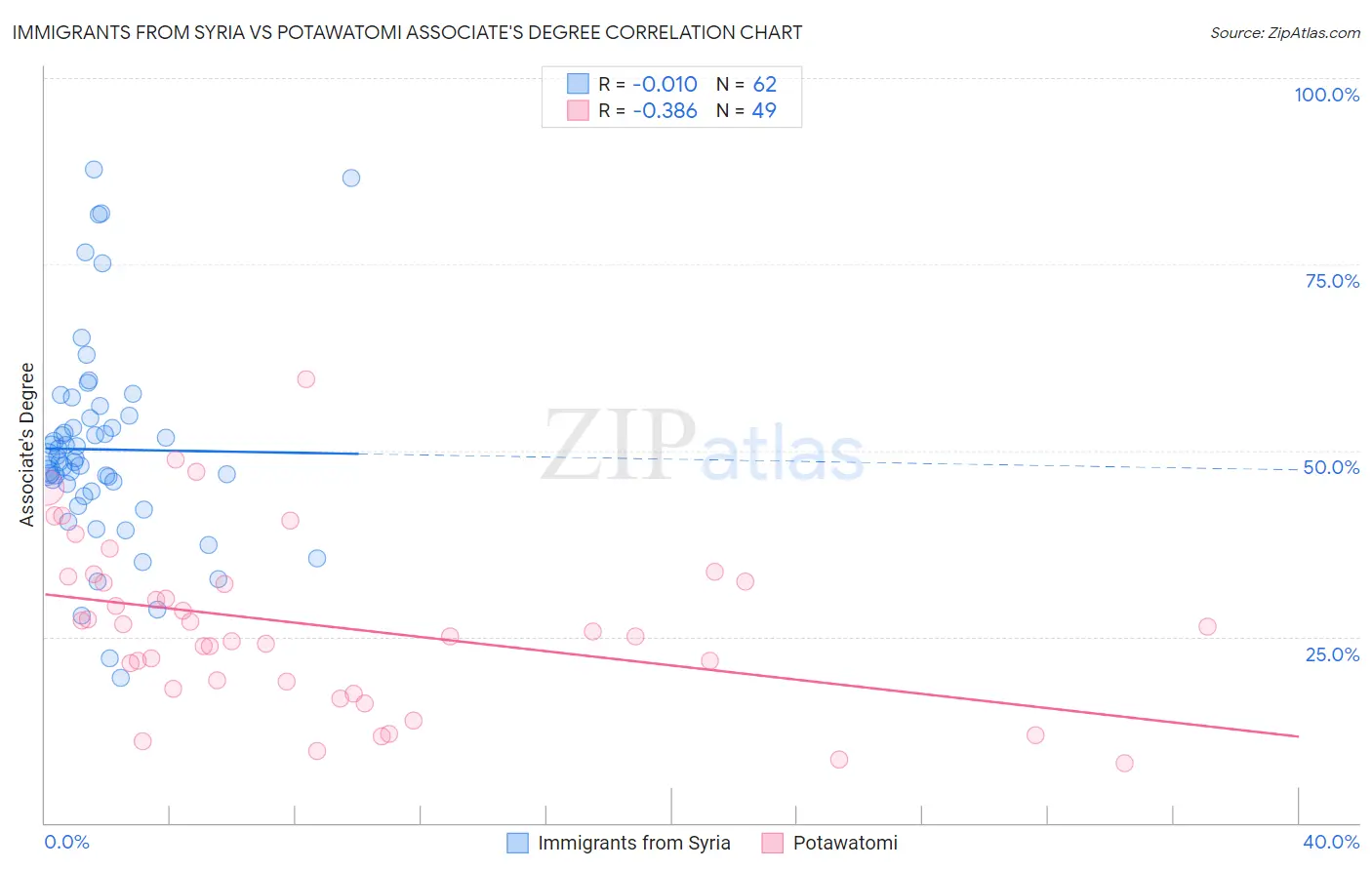 Immigrants from Syria vs Potawatomi Associate's Degree