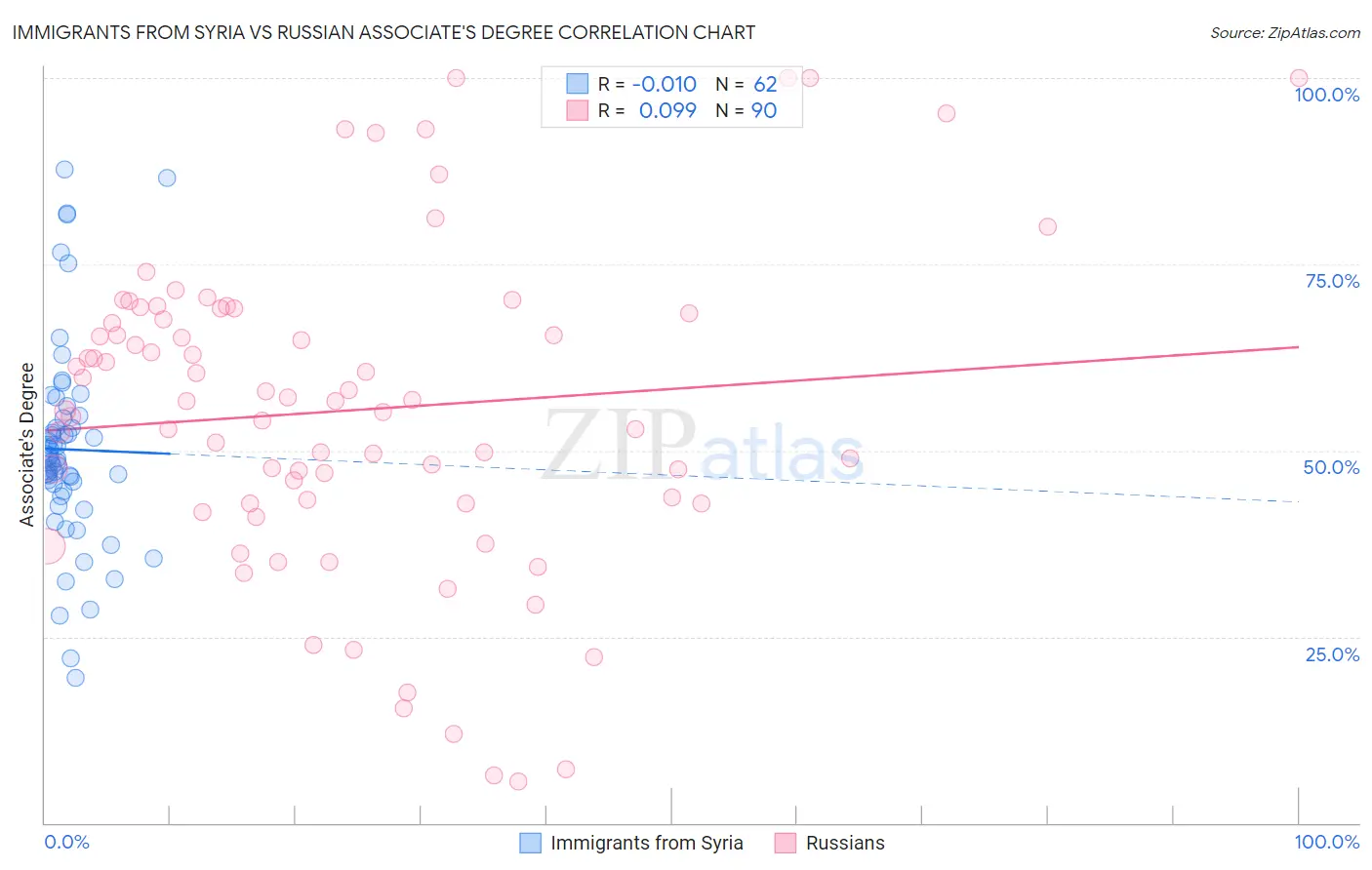 Immigrants from Syria vs Russian Associate's Degree