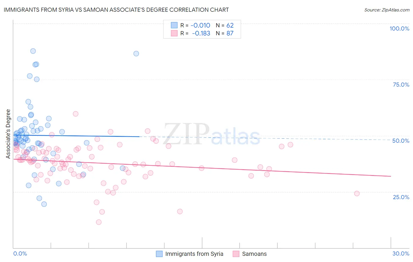 Immigrants from Syria vs Samoan Associate's Degree