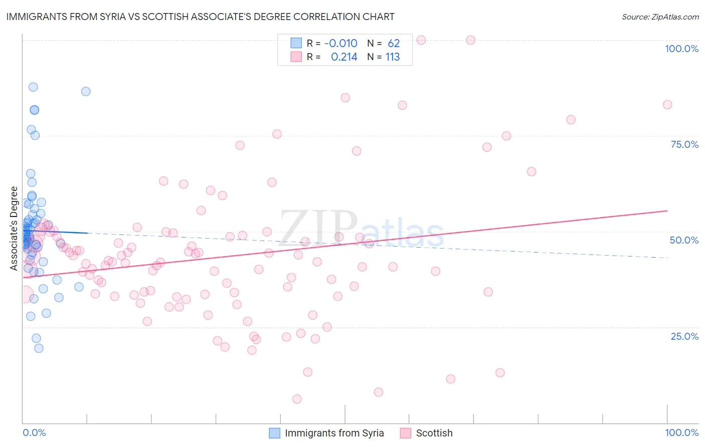 Immigrants from Syria vs Scottish Associate's Degree