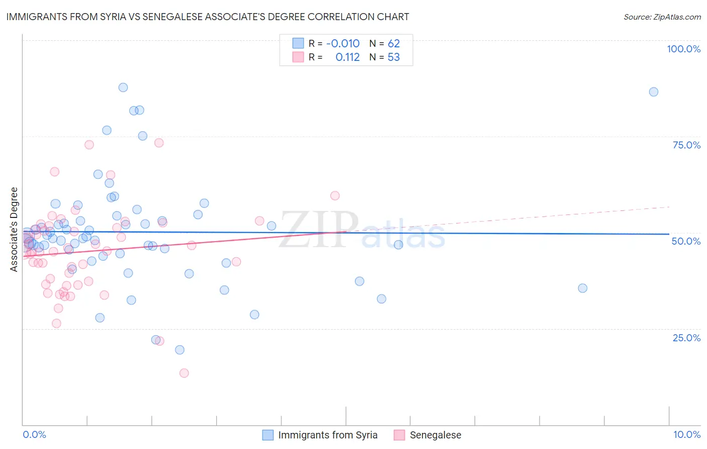 Immigrants from Syria vs Senegalese Associate's Degree
