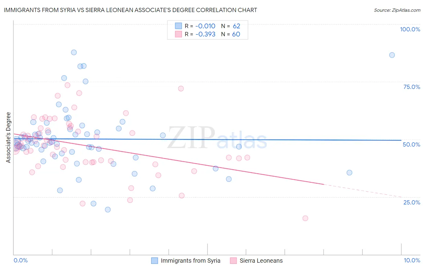 Immigrants from Syria vs Sierra Leonean Associate's Degree