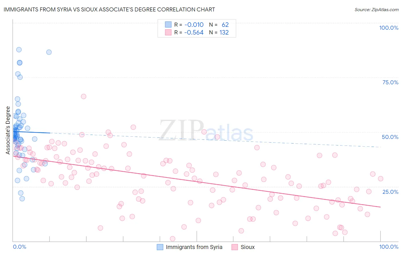Immigrants from Syria vs Sioux Associate's Degree