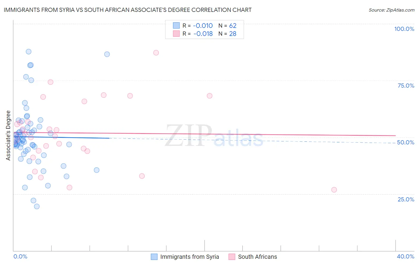 Immigrants from Syria vs South African Associate's Degree