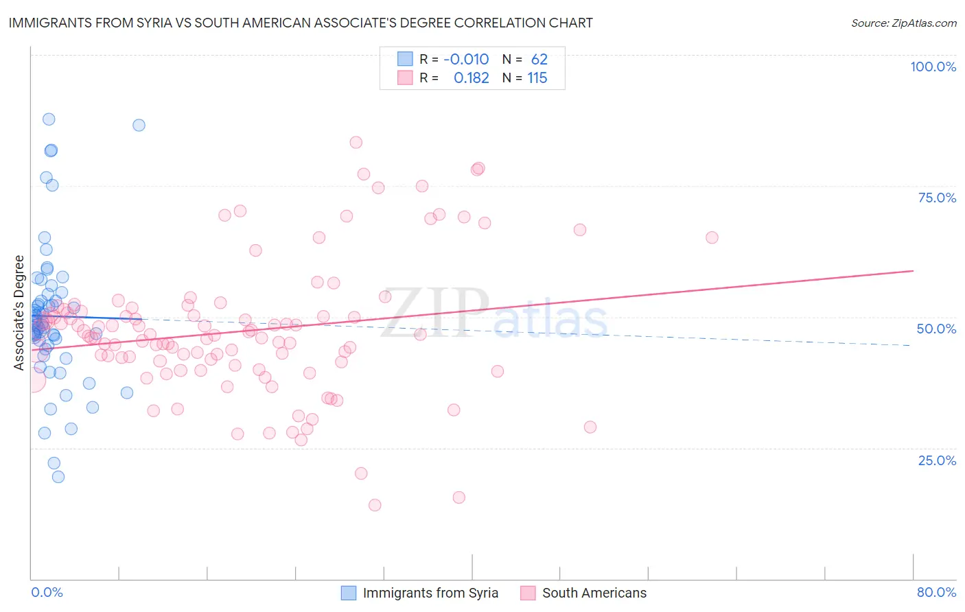 Immigrants from Syria vs South American Associate's Degree