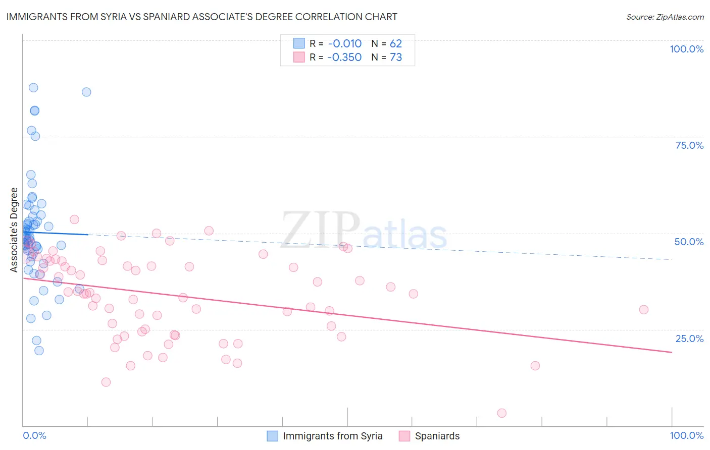 Immigrants from Syria vs Spaniard Associate's Degree