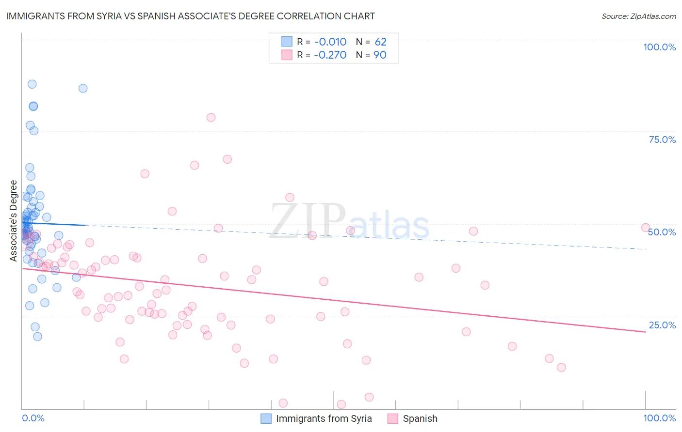 Immigrants from Syria vs Spanish Associate's Degree