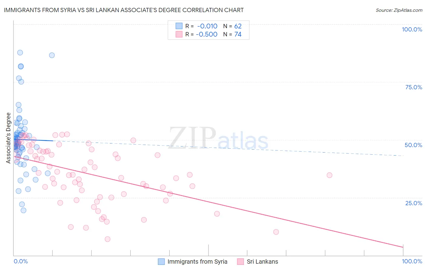 Immigrants from Syria vs Sri Lankan Associate's Degree