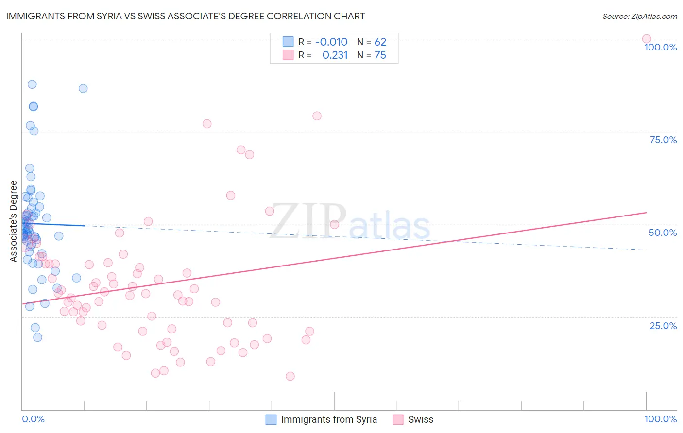 Immigrants from Syria vs Swiss Associate's Degree