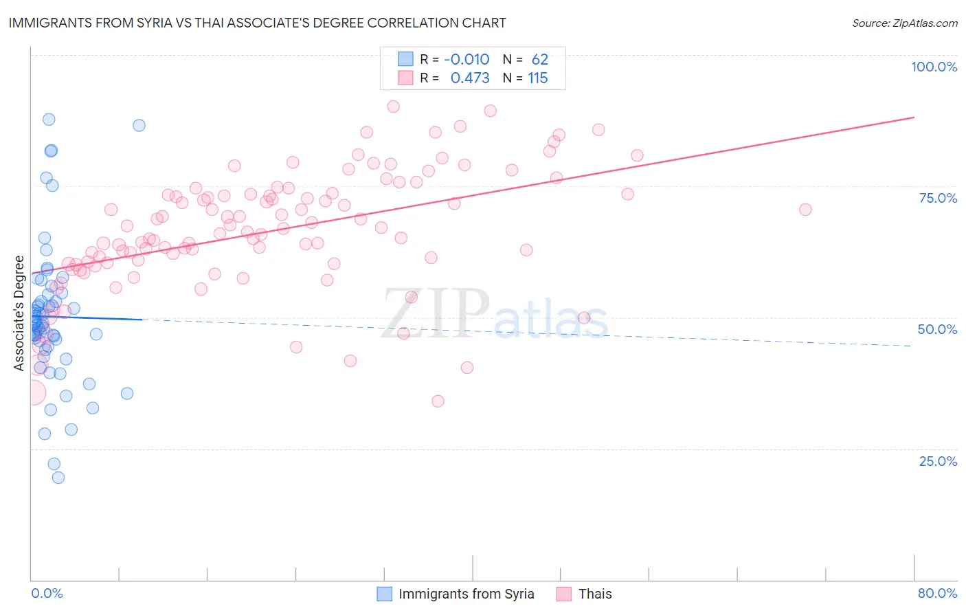 Immigrants from Syria vs Thai Associate's Degree