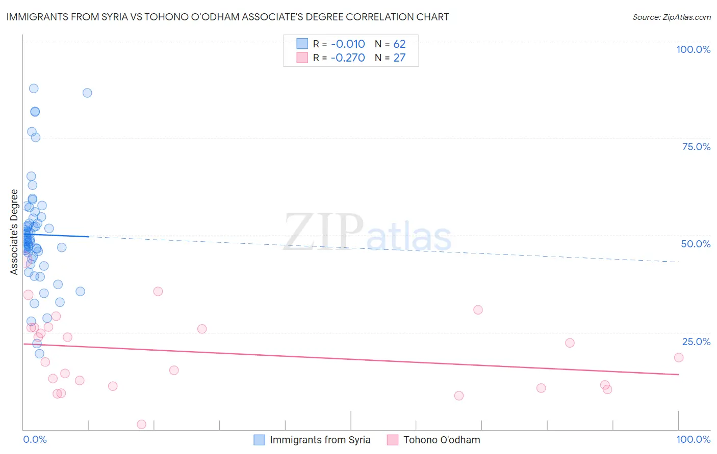 Immigrants from Syria vs Tohono O'odham Associate's Degree