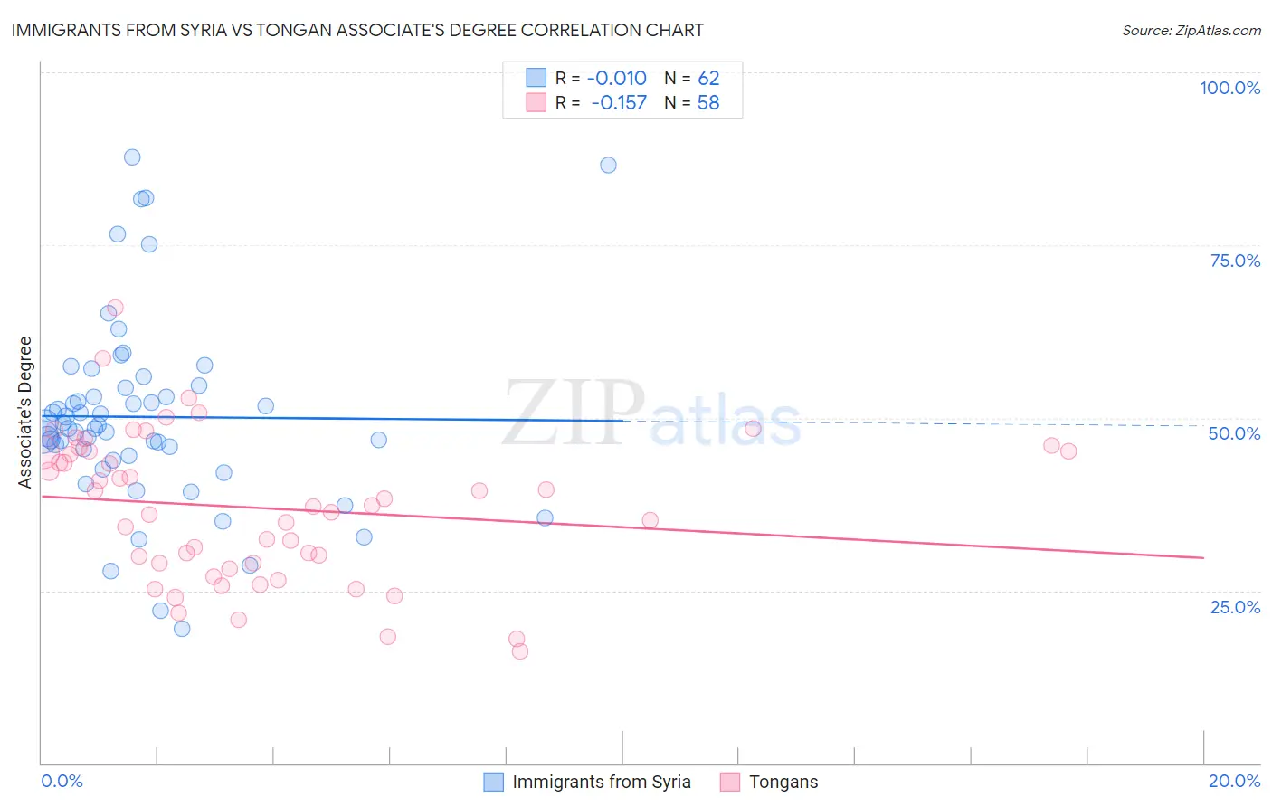 Immigrants from Syria vs Tongan Associate's Degree