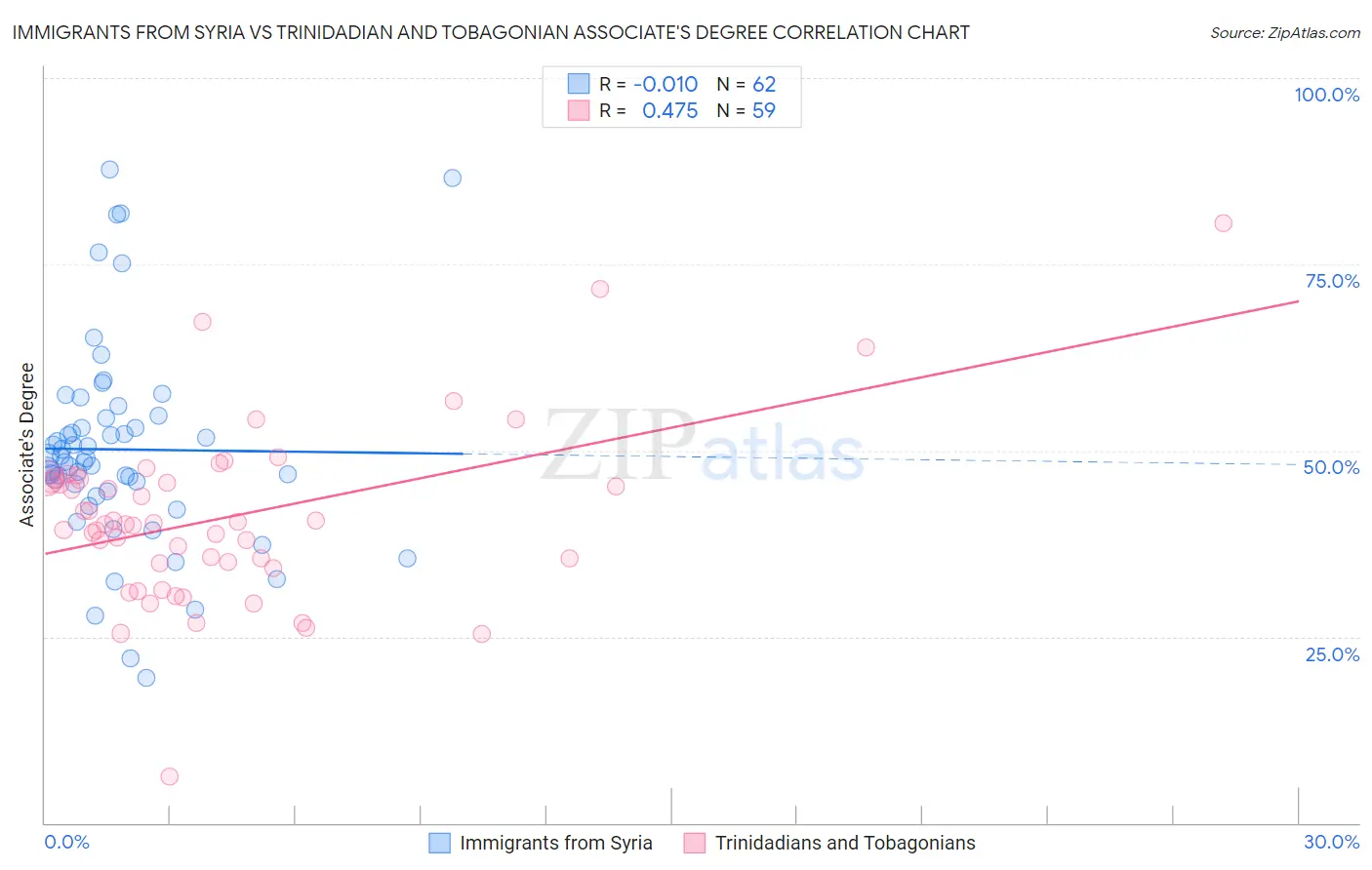 Immigrants from Syria vs Trinidadian and Tobagonian Associate's Degree