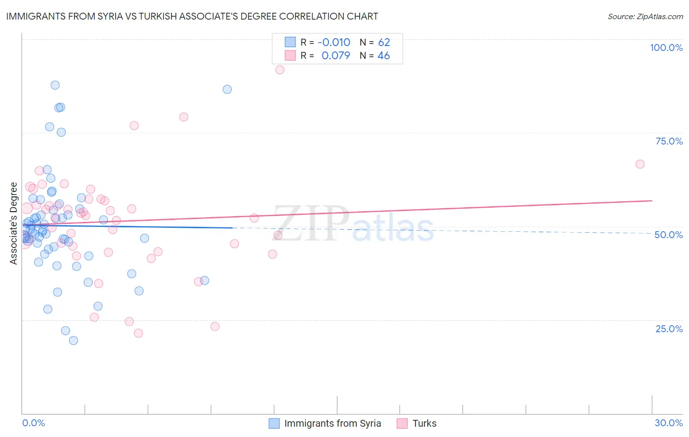 Immigrants from Syria vs Turkish Associate's Degree