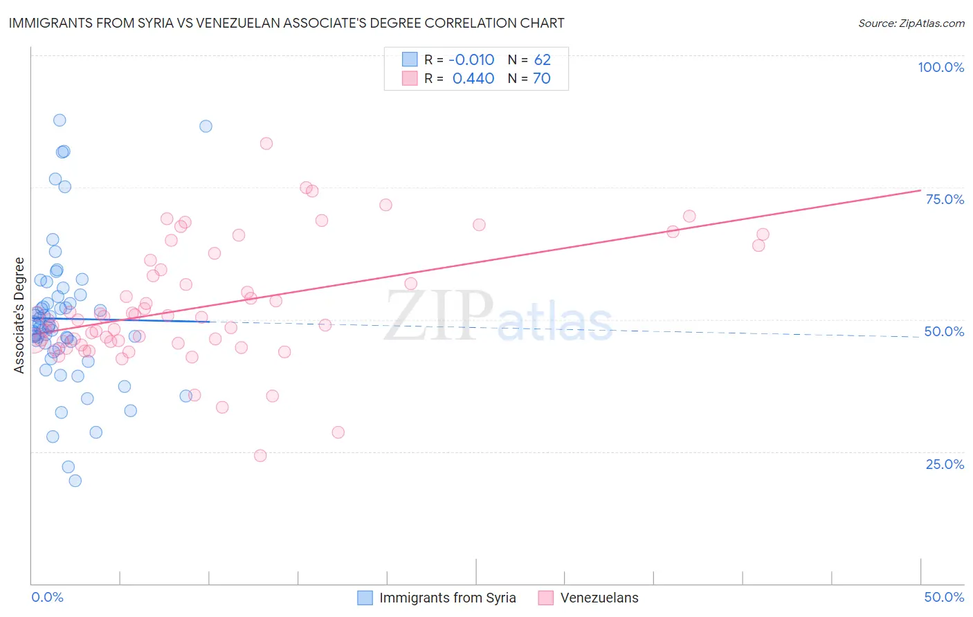 Immigrants from Syria vs Venezuelan Associate's Degree