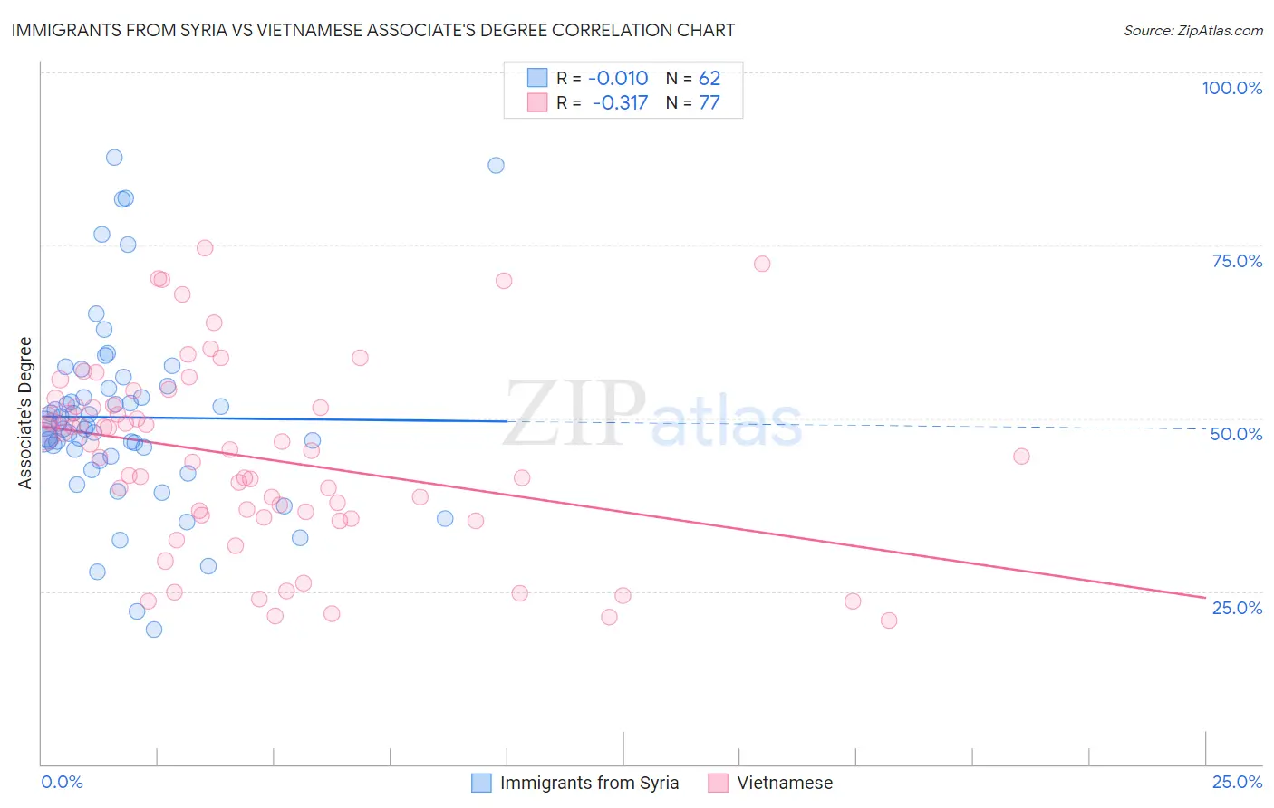 Immigrants from Syria vs Vietnamese Associate's Degree