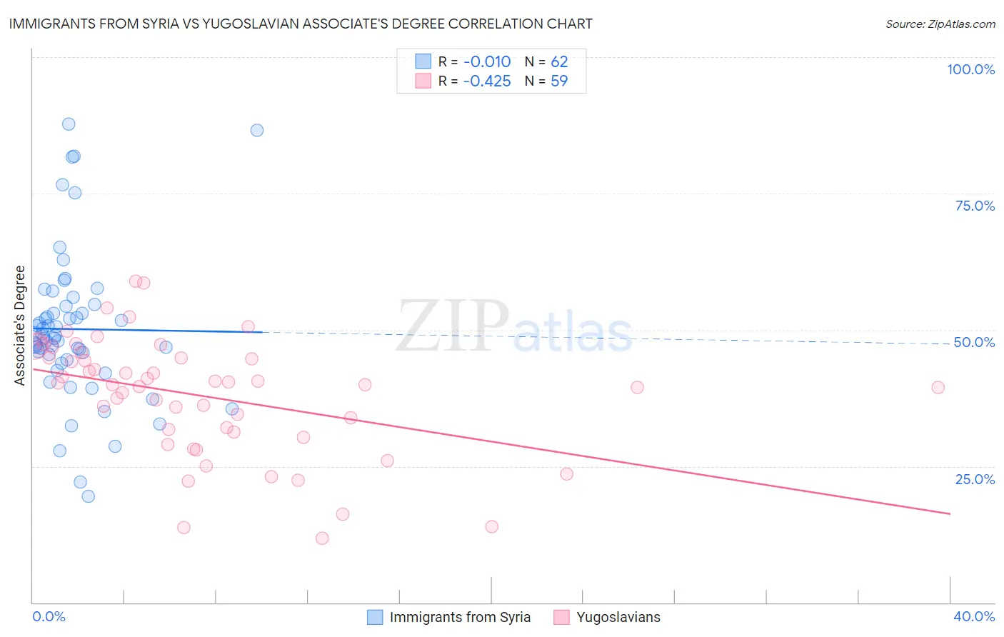 Immigrants from Syria vs Yugoslavian Associate's Degree