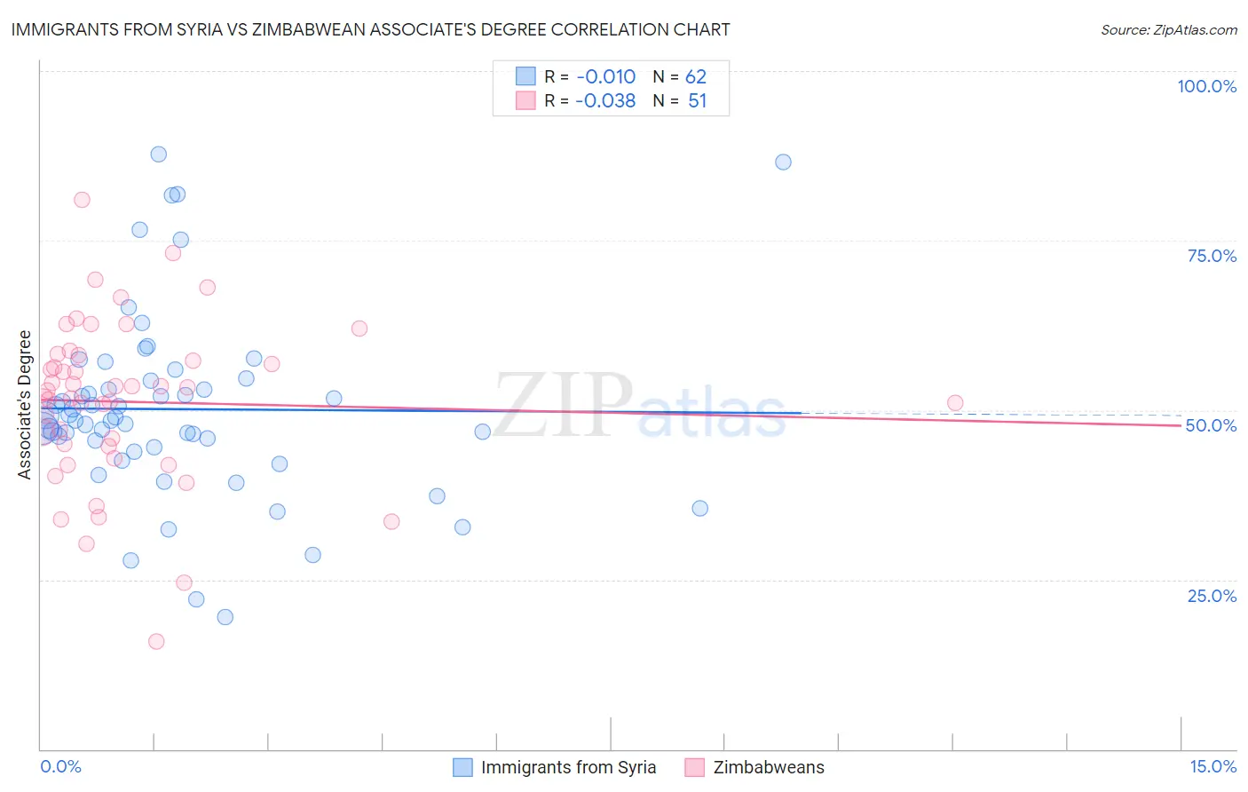 Immigrants from Syria vs Zimbabwean Associate's Degree