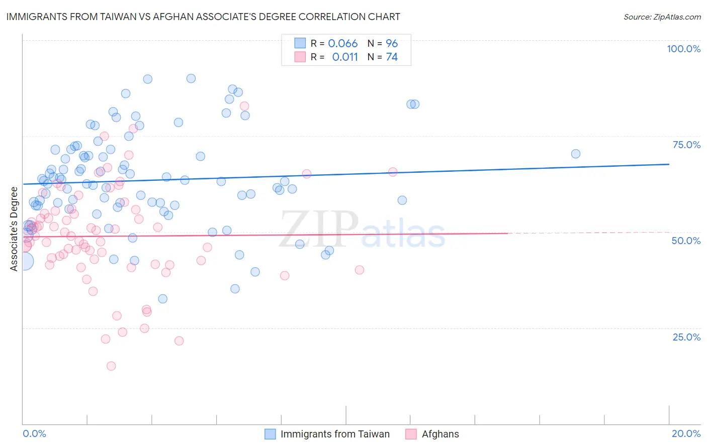 Immigrants from Taiwan vs Afghan Associate's Degree