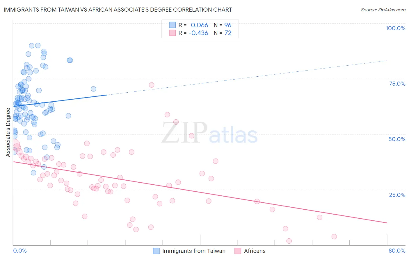 Immigrants from Taiwan vs African Associate's Degree
