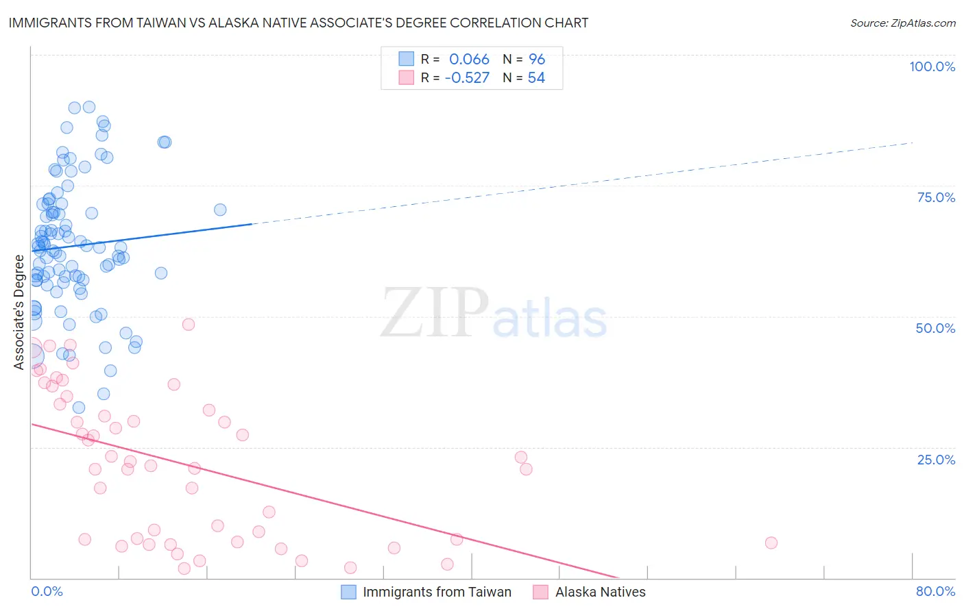 Immigrants from Taiwan vs Alaska Native Associate's Degree