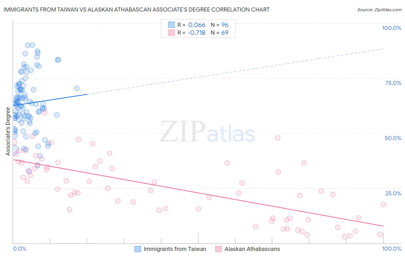 Immigrants from Taiwan vs Alaskan Athabascan Associate's Degree