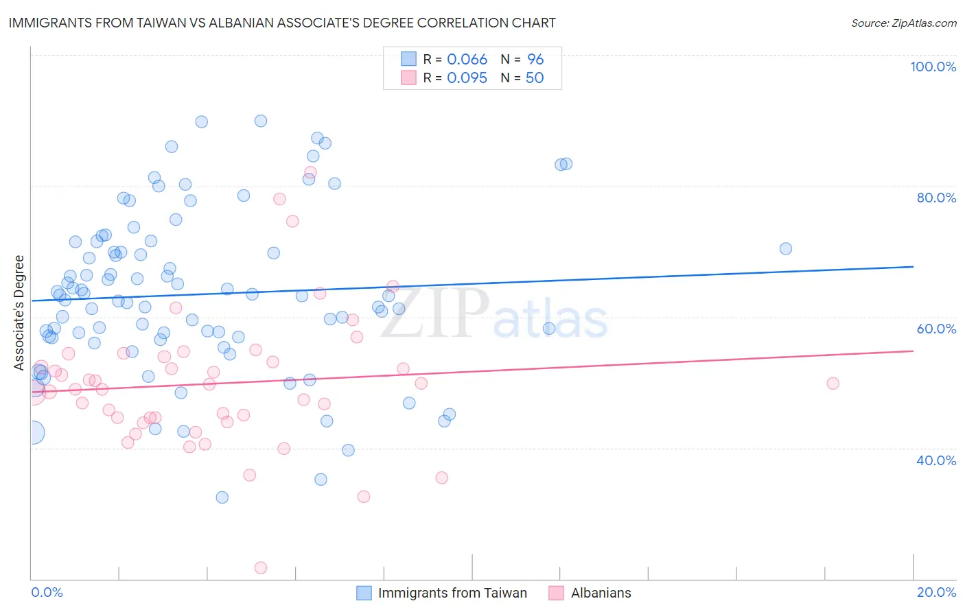 Immigrants from Taiwan vs Albanian Associate's Degree