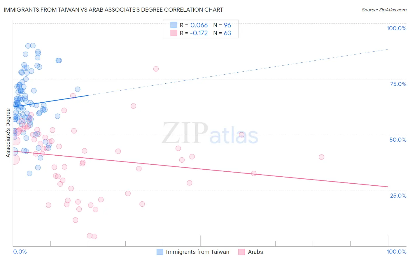 Immigrants from Taiwan vs Arab Associate's Degree