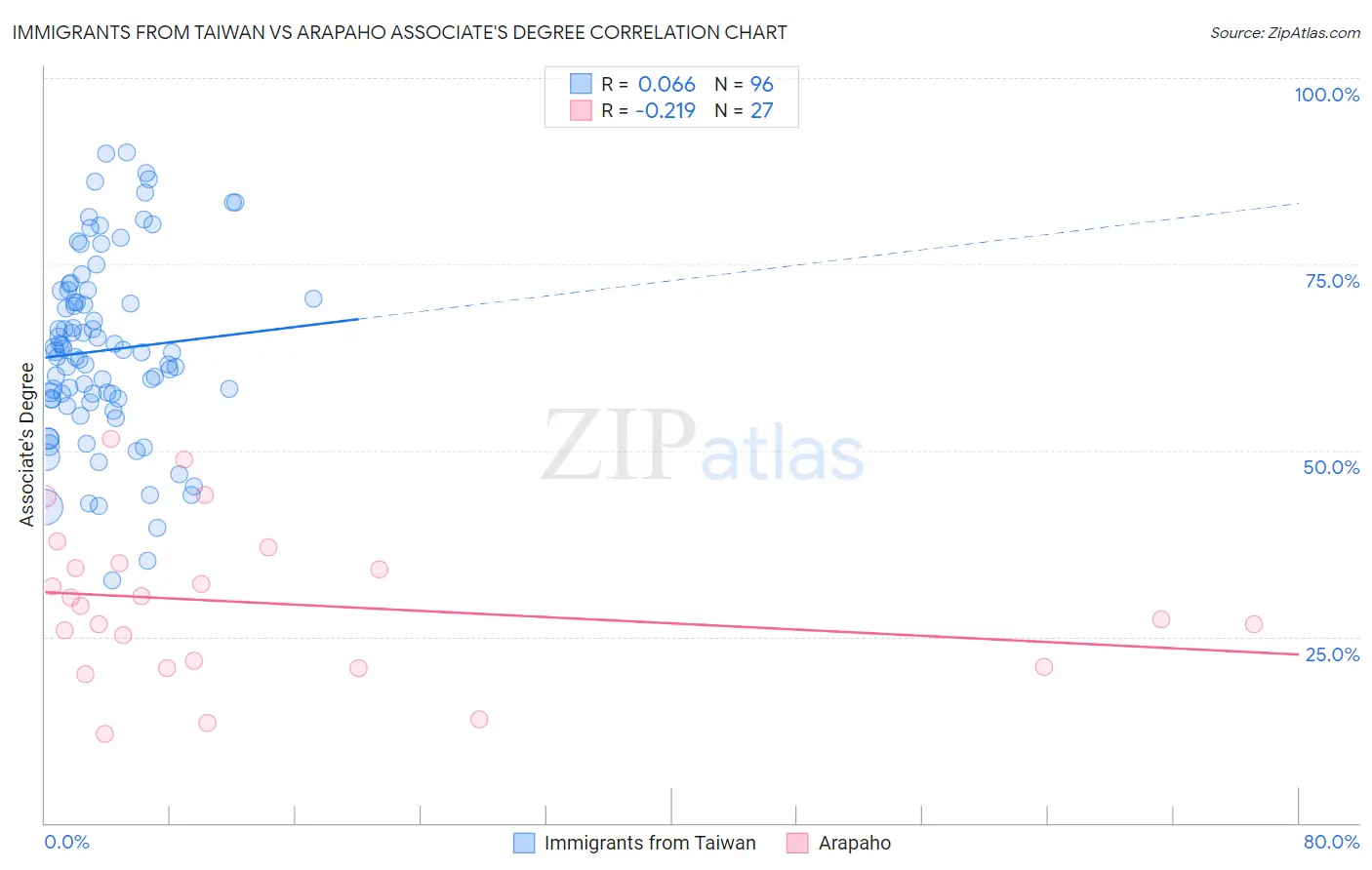 Immigrants from Taiwan vs Arapaho Associate's Degree
